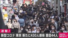 東京　新規感染者430人　先週土曜より90人近く増加　2021/03/27